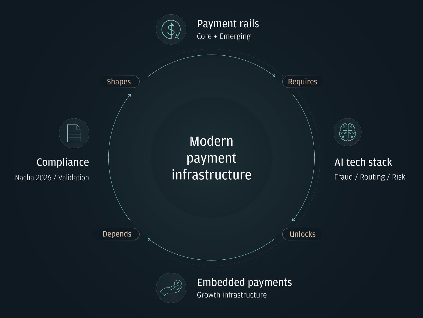 Payment infrastructure